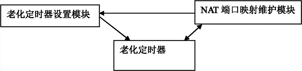 UPnP (Universal Plug-n-Play) gateway equipment NAT (Network Address Translation) port mapping maintenance method and equipment thereof