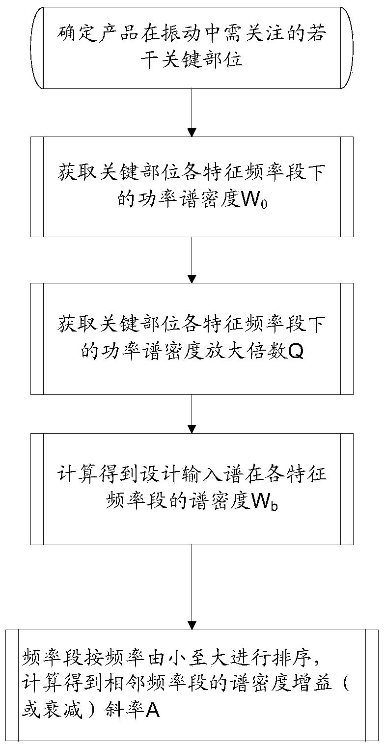 Determination Method of Vibration Input Spectrum Parameters Based on Vibration Response Characteristics and Valley Control