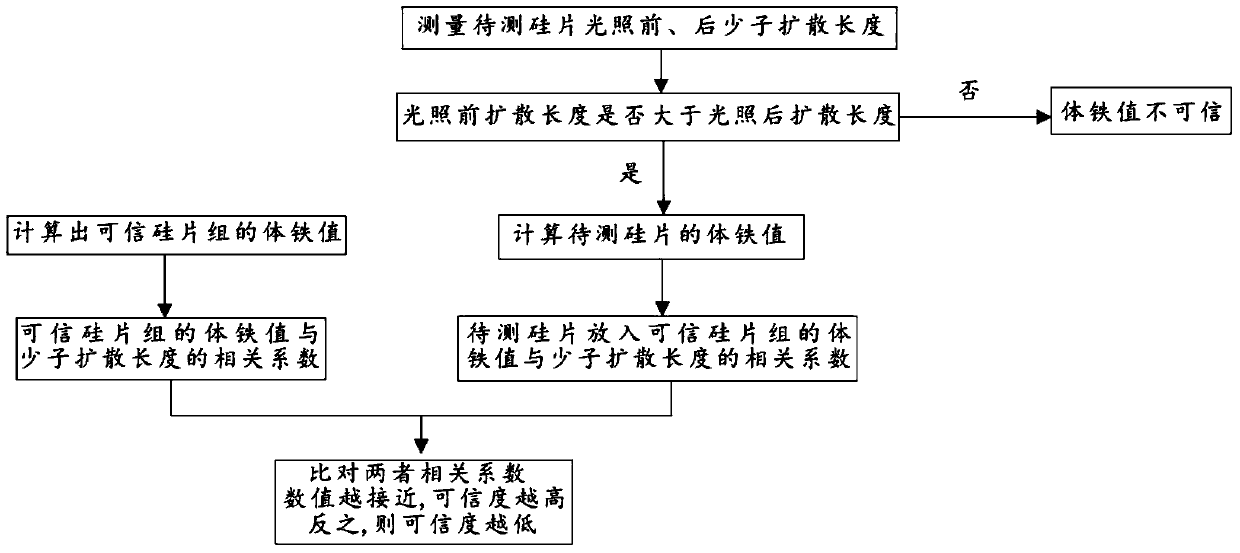 Method of determining confidence level of body iron test value