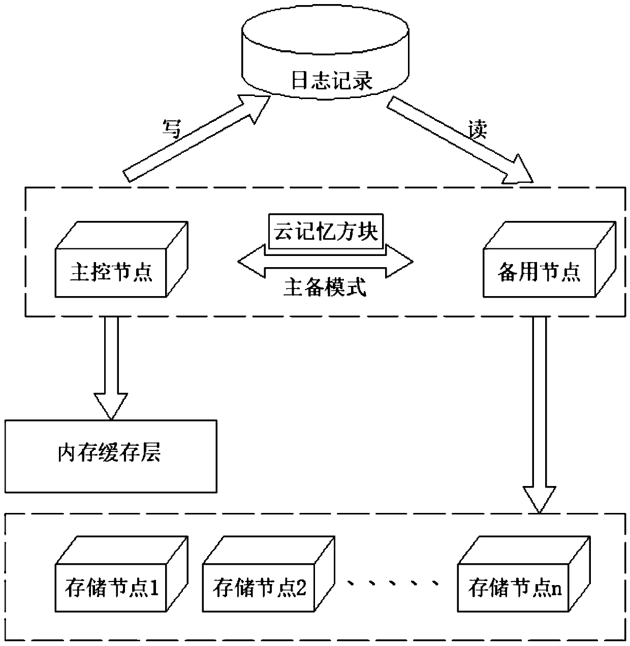 Reliable and efficient distributed file system