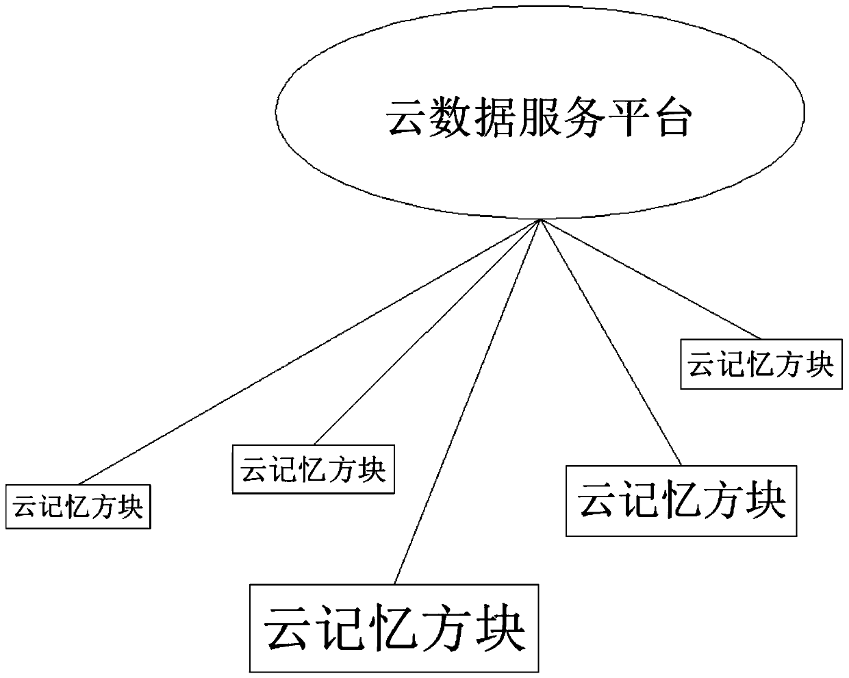 Reliable and efficient distributed file system