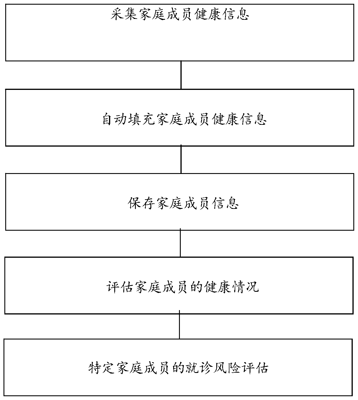 A method for managing family members' health records