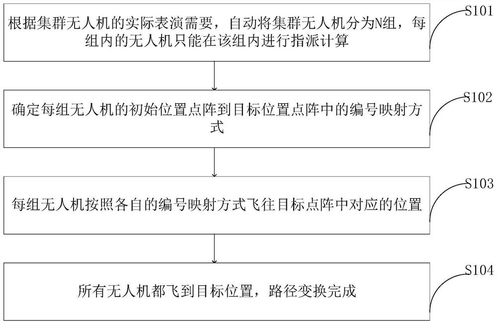Cluster unmanned aerial vehicle grouping assignment method and system, controller, medium and terminal
