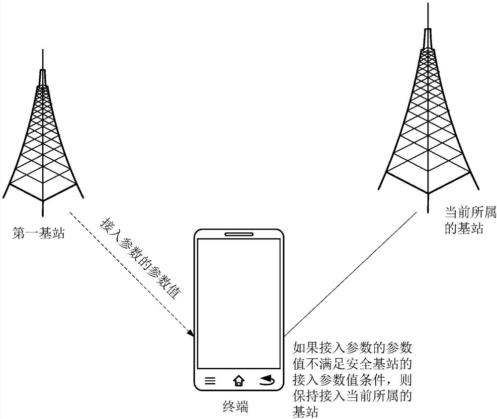 Base station access method and device