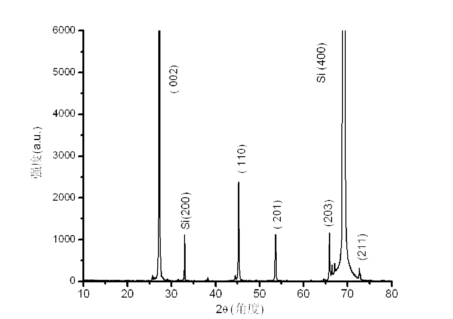 P type doped ZnSxSe1-x nano material and preparation method thereof