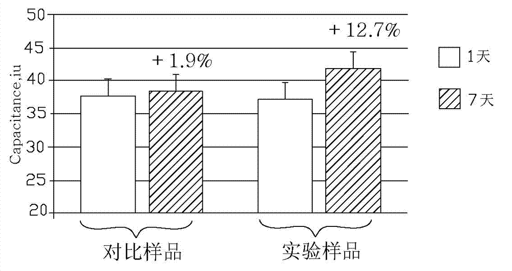 Natural long-acting moisture-keeping essence and preparation method thereof