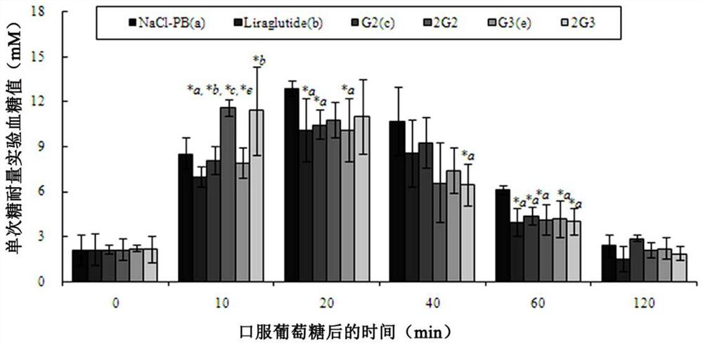 Application of different configurations of glp-1 similar peptide modified dimers and their preparation methods in the treatment of type ii diabetes