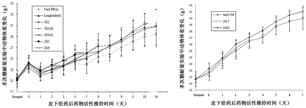 Application of different configurations of glp-1 similar peptide modified dimers and their preparation methods in the treatment of type ii diabetes