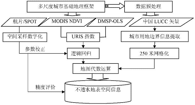 Multi-scale impervious surface information collaborative remote sensing inversion method