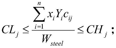 Optimal distribution method of steel scrap for steelmaking