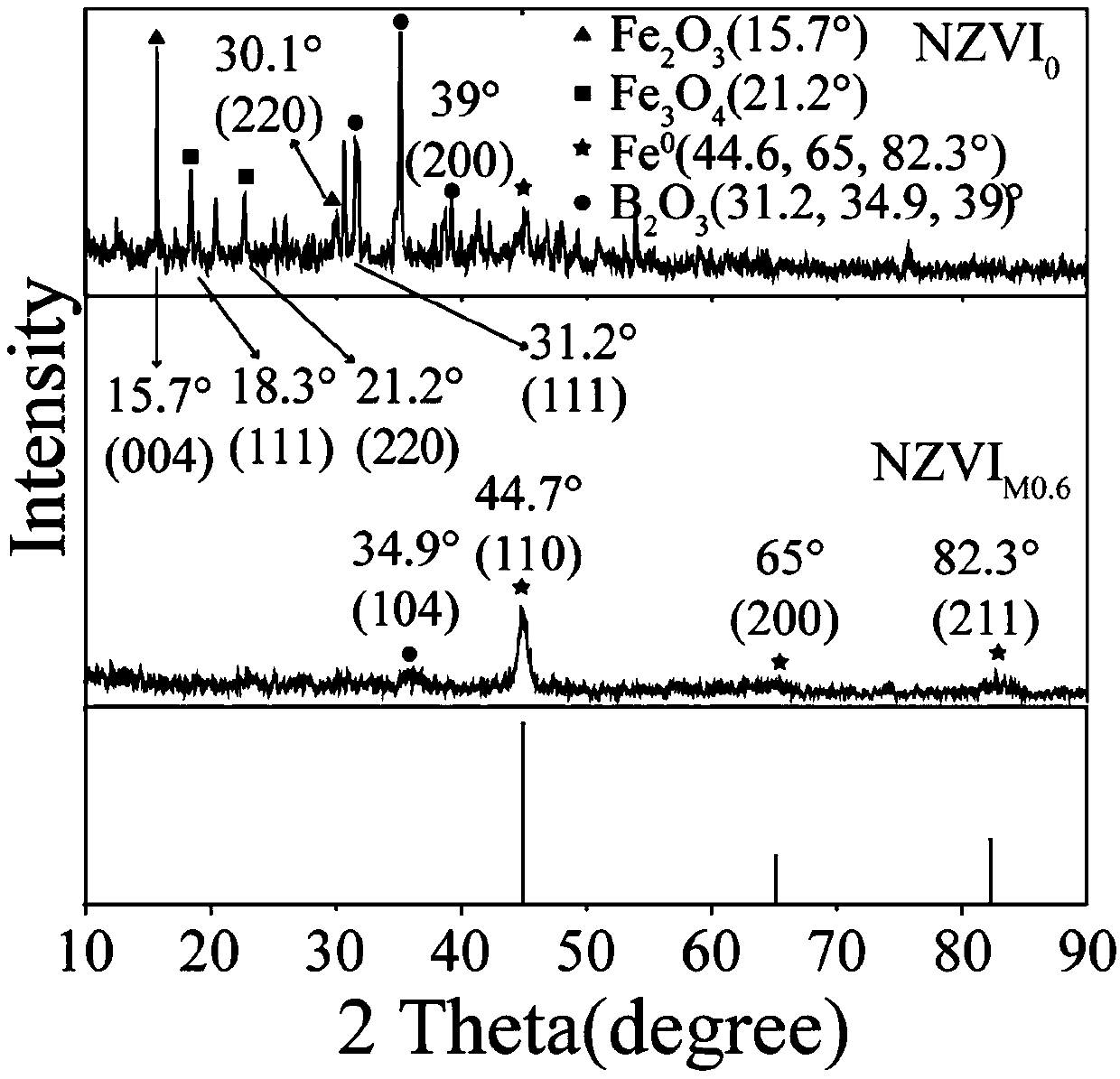 Preparation method of mannitol modified zero-valent iron NZVIM and application thereof