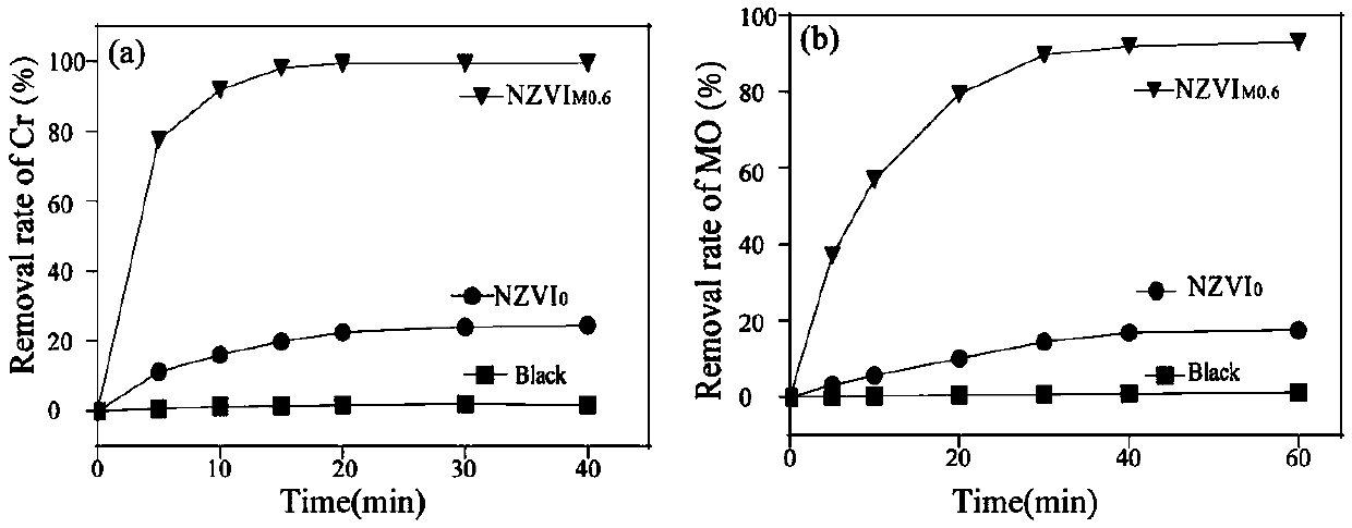 Preparation method of mannitol modified zero-valent iron NZVIM and application thereof