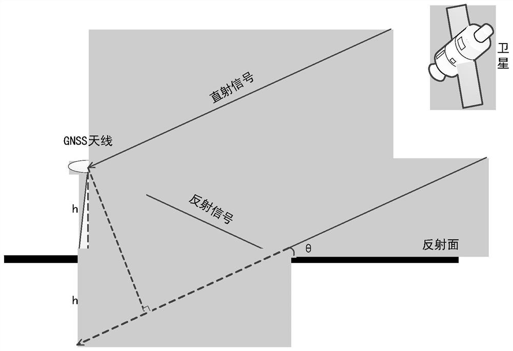 GNSS-IR height measurement method suitable for navigation receiver