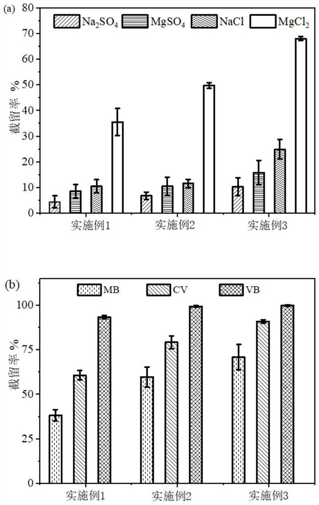 A kind of loose nanofiltration membrane based on branched polyethyleneimine, its preparation and application