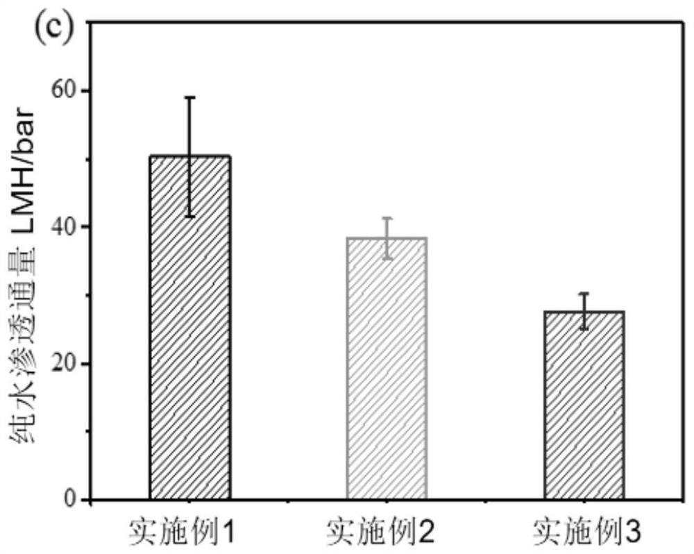 A kind of loose nanofiltration membrane based on branched polyethyleneimine, its preparation and application