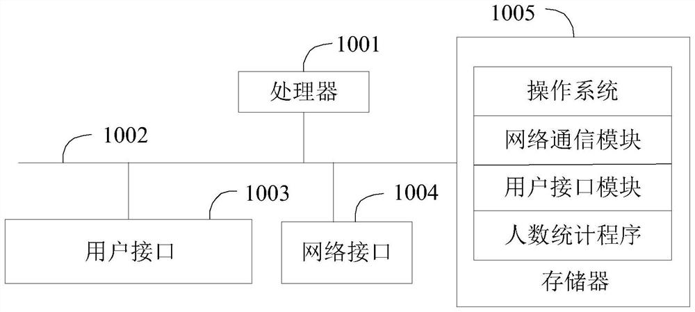 People counting method and device based on random forest recognition model and storage medium