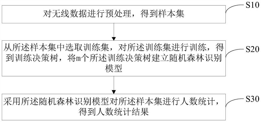 People counting method and device based on random forest recognition model and storage medium