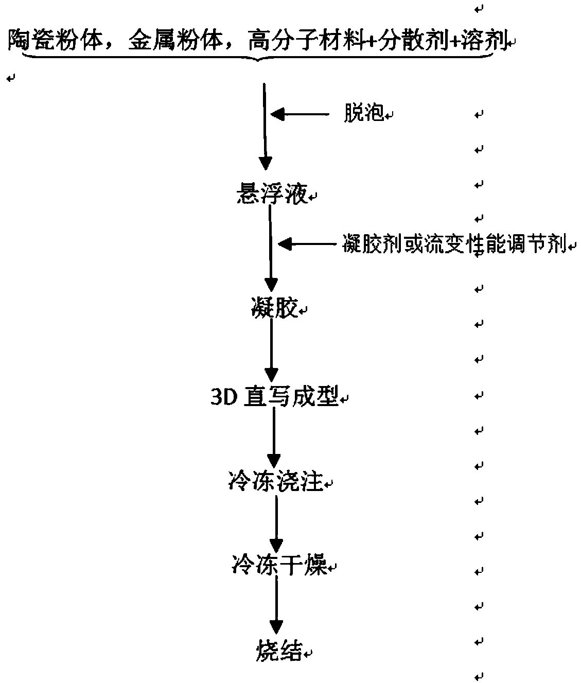 Method for preparing material with controllable macro and micro structures