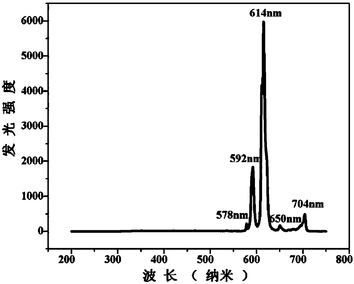 Europium Fluorescent Probe and Test Paper Based on Diphenyldicarboxylic Acid and Its Application in Detecting p-Phenylenediamine