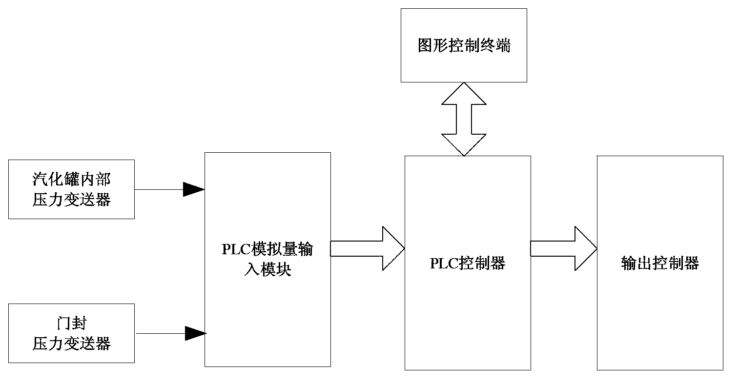 UF6 vaporization automatic control system and control method thereof