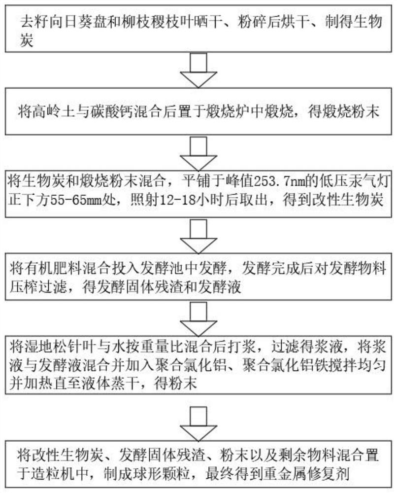 Heavy metal remediation agent formula for soil remediation and preparation method thereof