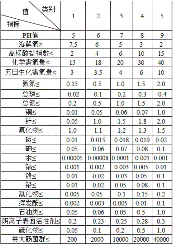 Water area ecological health state detection method