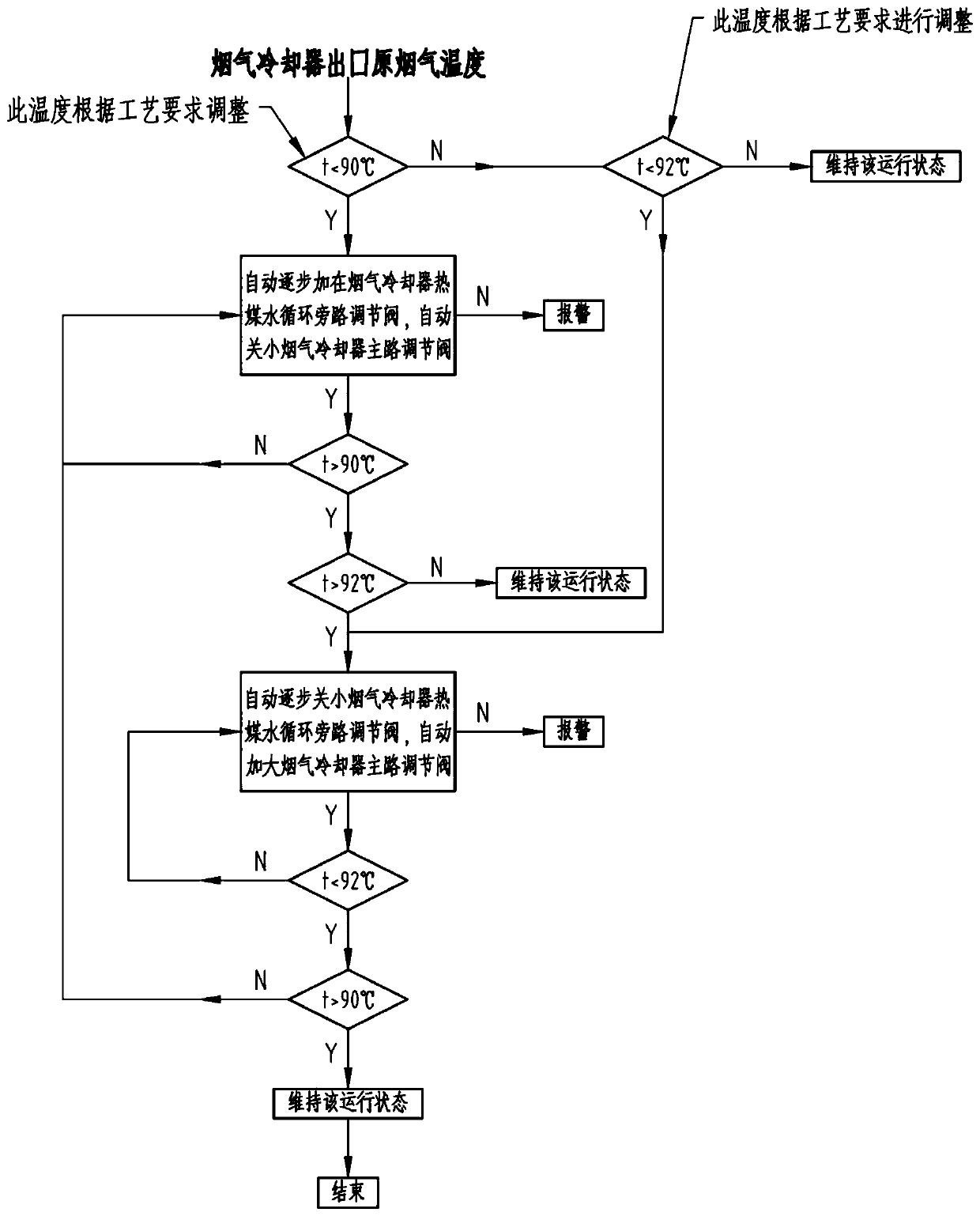 Flue gas waste heat recovery and utilization combined with double bypass wide load adjustment method of air heater