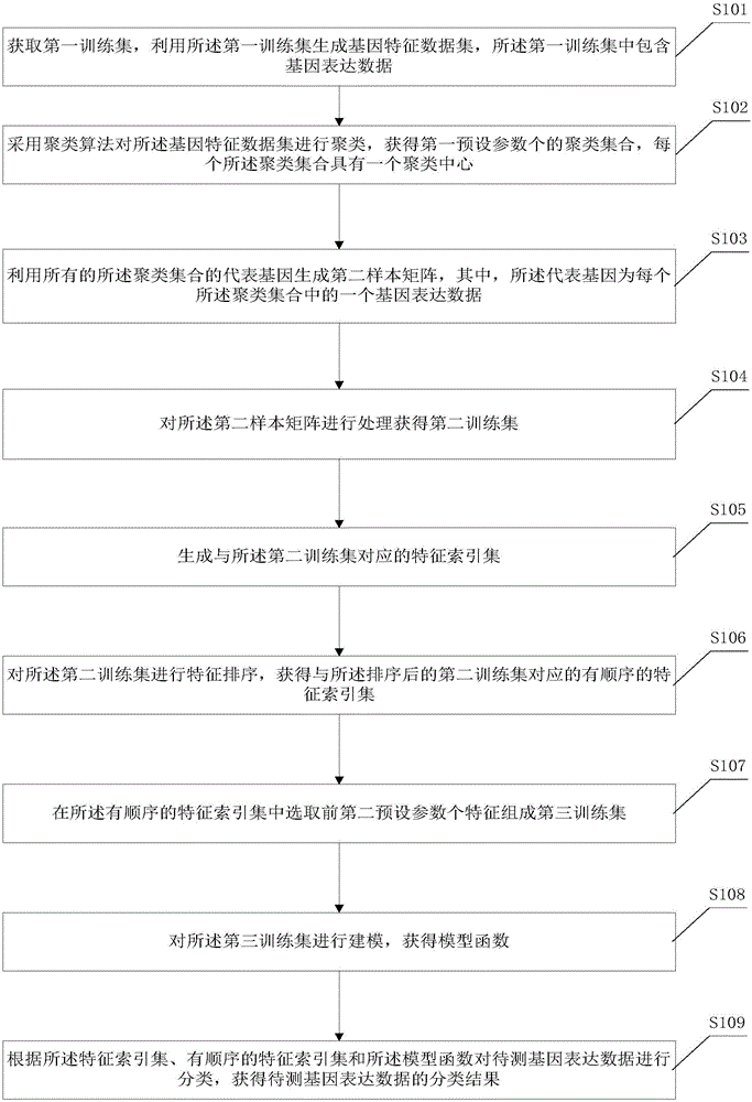 Gene expression data classification method and system