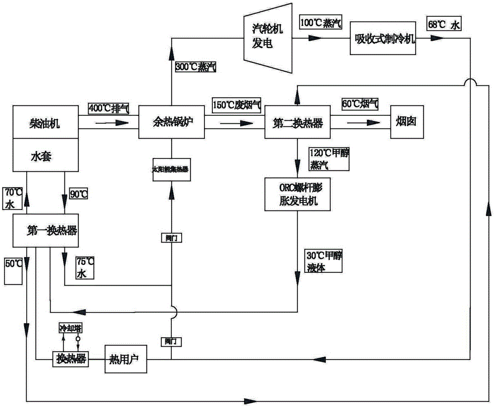 Efficient waste heat recycling comprehensive utilizing system