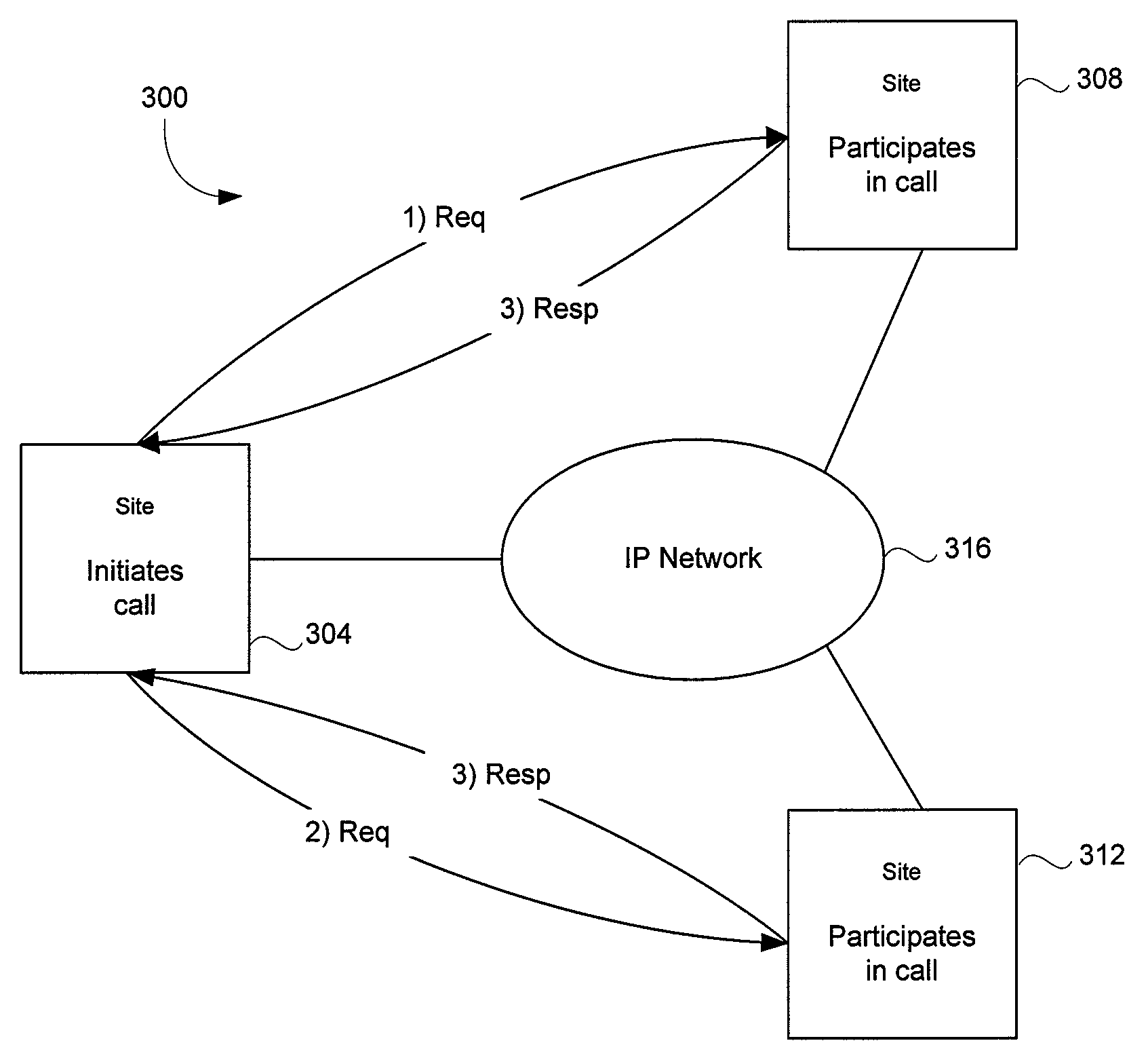Method and system for peer-to-peer communication among sites
