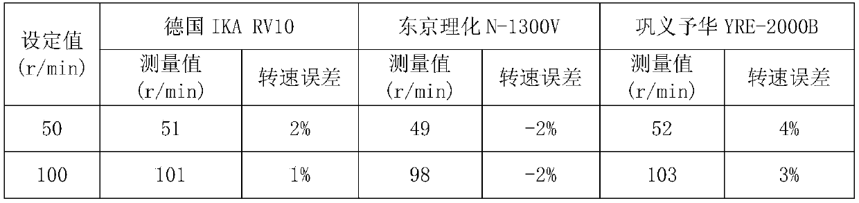 A method for testing the performance of a rotary evaporator