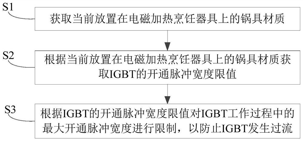 Electromagnetic heating cooking appliance and its igbt overcurrent control method and control device