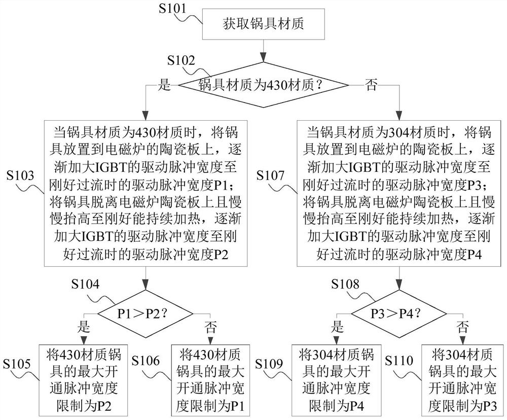 Electromagnetic heating cooking appliance and its igbt overcurrent control method and control device