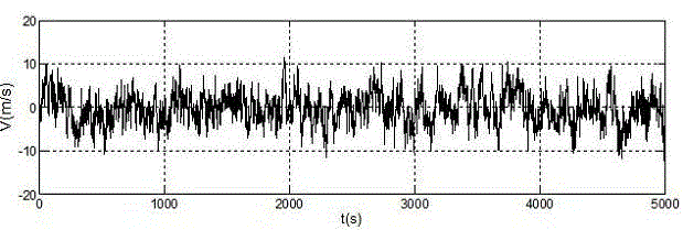 Kernel function combination-based PSO-LSSVM fluctuating wind speed prediction method
