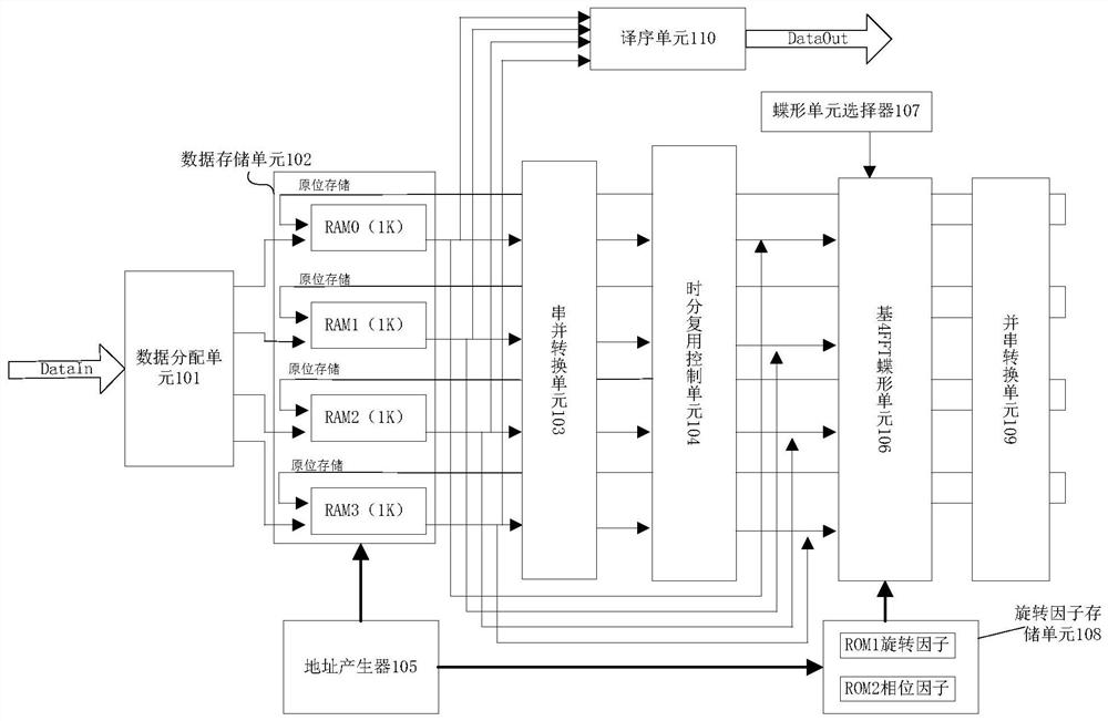 FFT processor based on parallel time division multiplexing technology and processing method