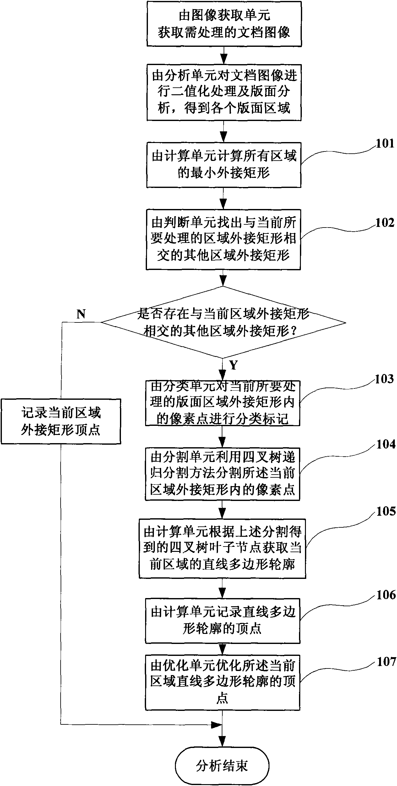 Method for profile analysis in image layout area