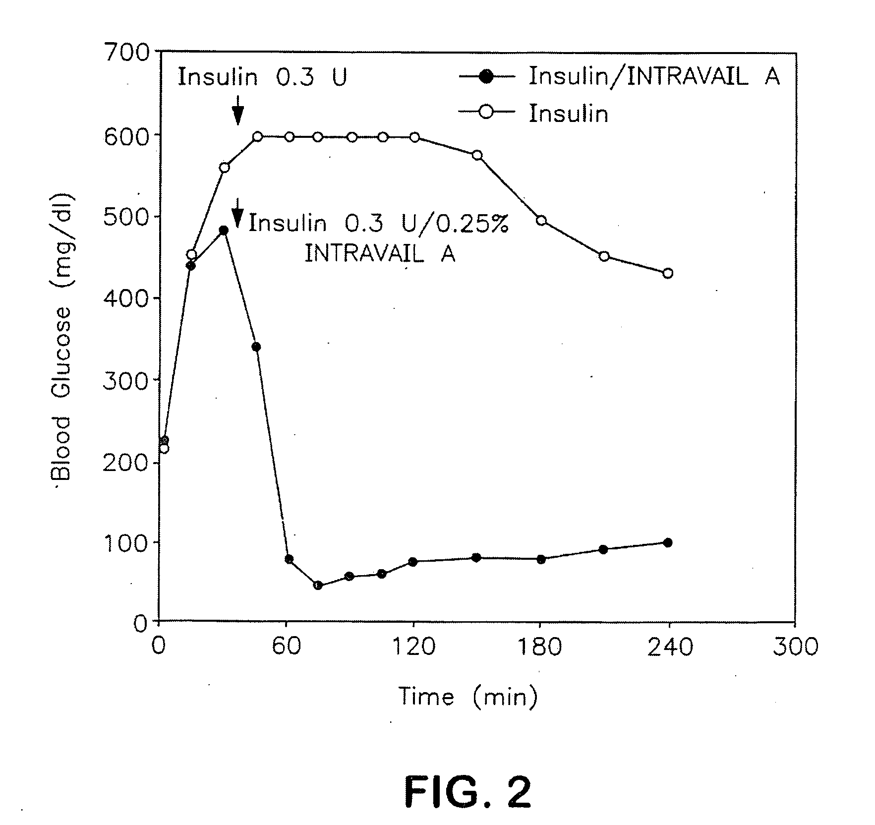 Compositions for Drug Administration