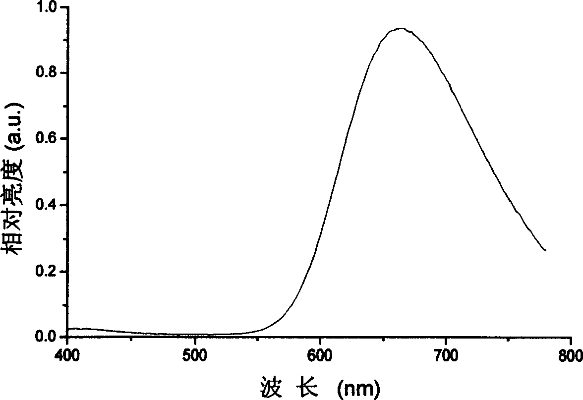 Red organic electroluminescent materials containing naphthylamine group and method for preparing same
