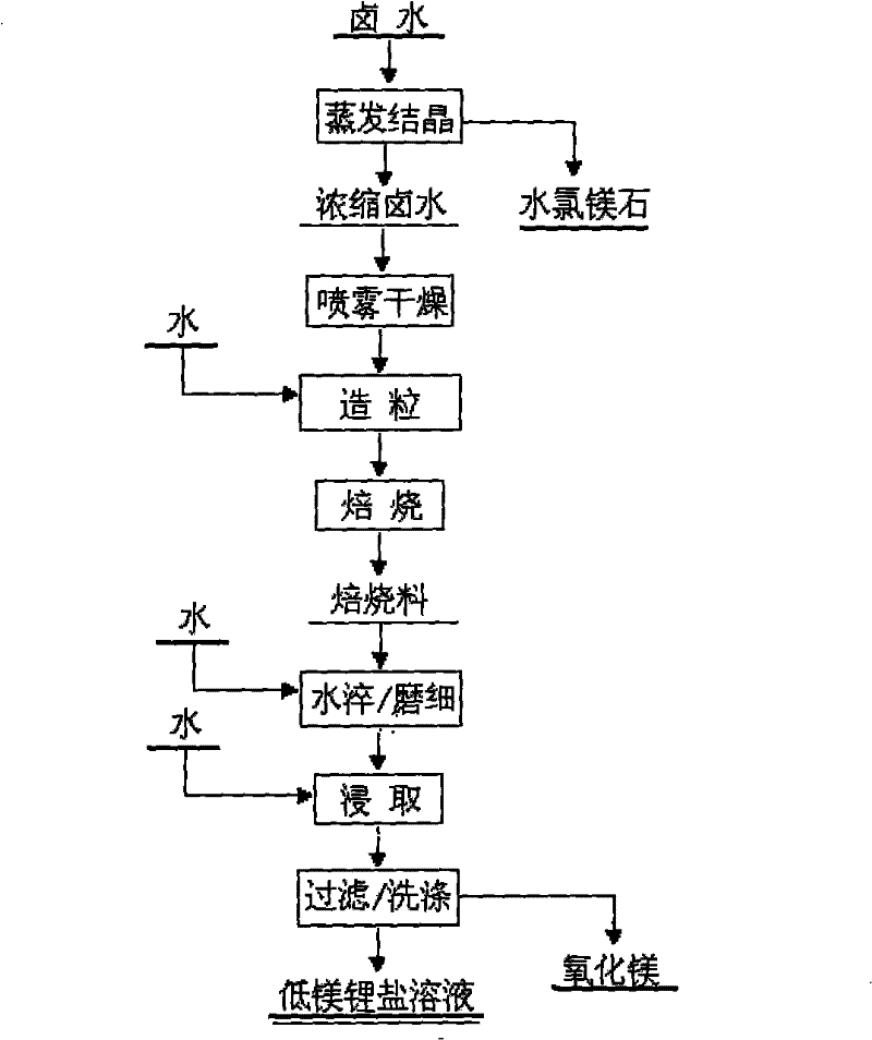 Method for pre-de-magnesium enriched lithium from salt lake bittern with high-magnesium-lithium ratio with dry method de-magnesium