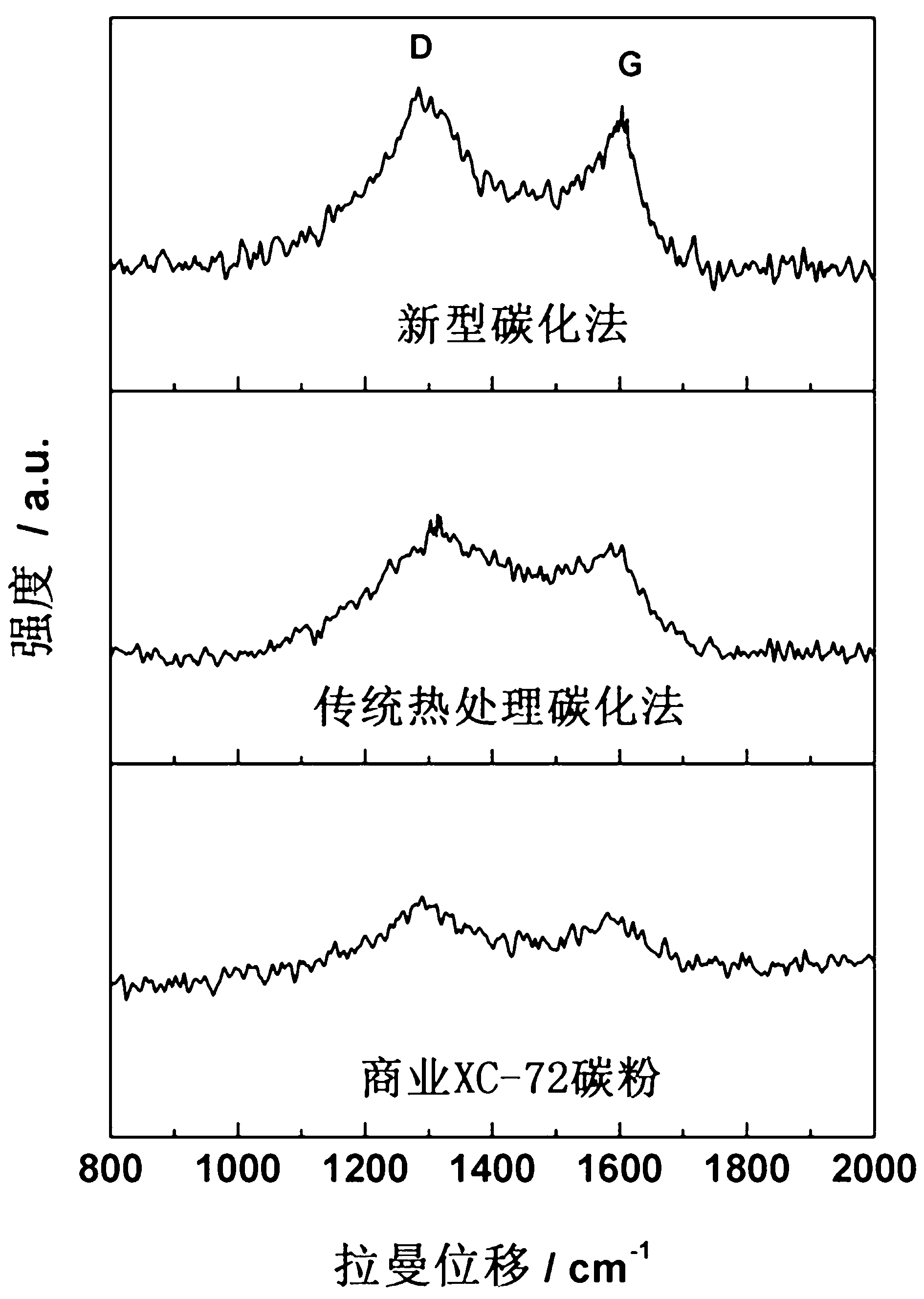 Method for synthesizing nitrogen-carbon nonmetal reducing catalyst by utilizing concentrated sulfuric acid carbonization