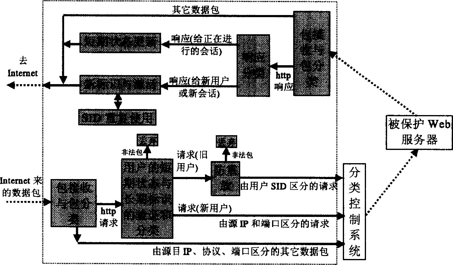 Intermediate system used for distinguishing and tracing user