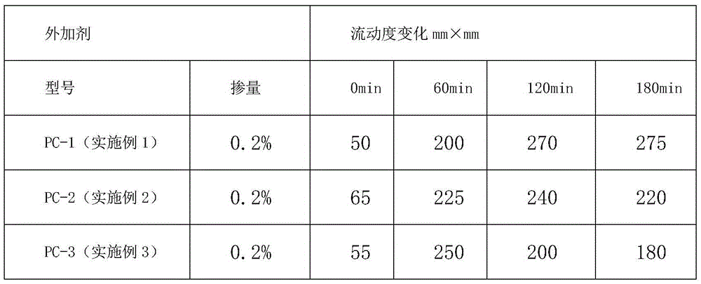 A kind of ultra-sustained release polycarboxylic acid slump retaining agent and preparation method thereof