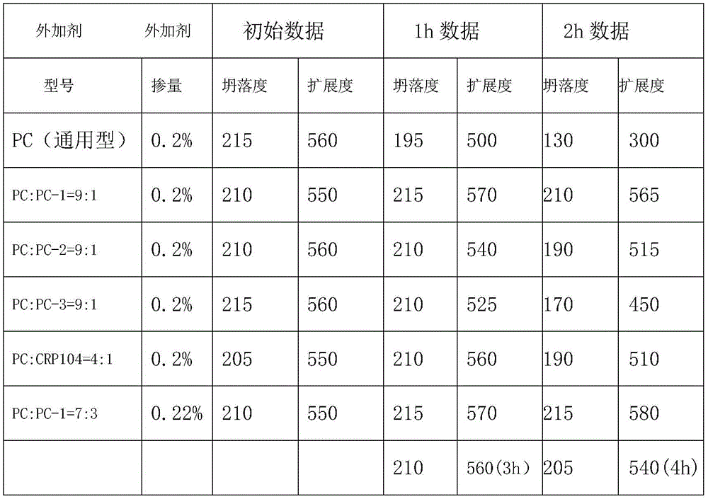 A kind of ultra-sustained release polycarboxylic acid slump retaining agent and preparation method thereof