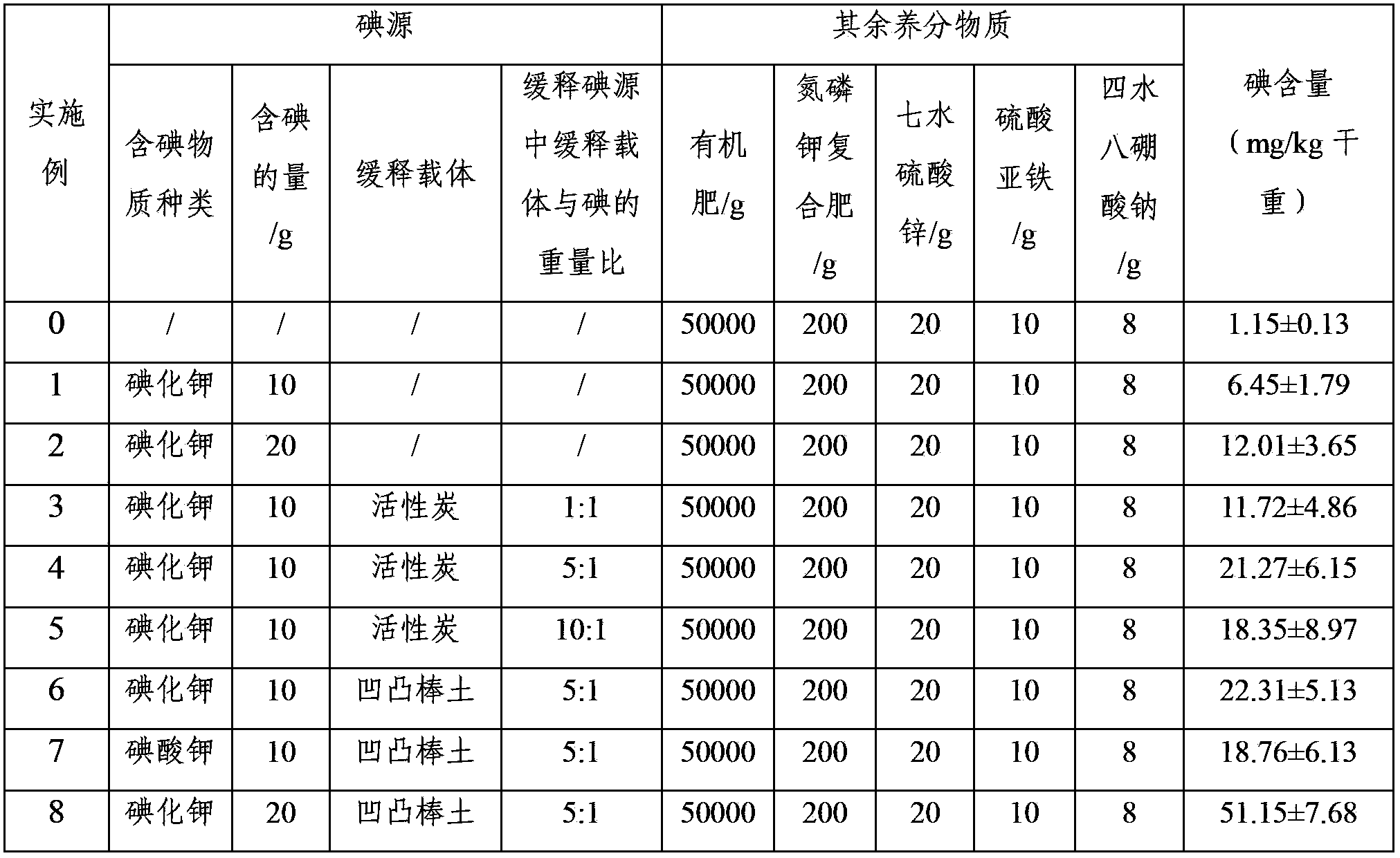 Iodine-rich spinach special-purposed fertilizer, and method for cultivating spinach with iodine-rich spinach special-purposed fertilizer