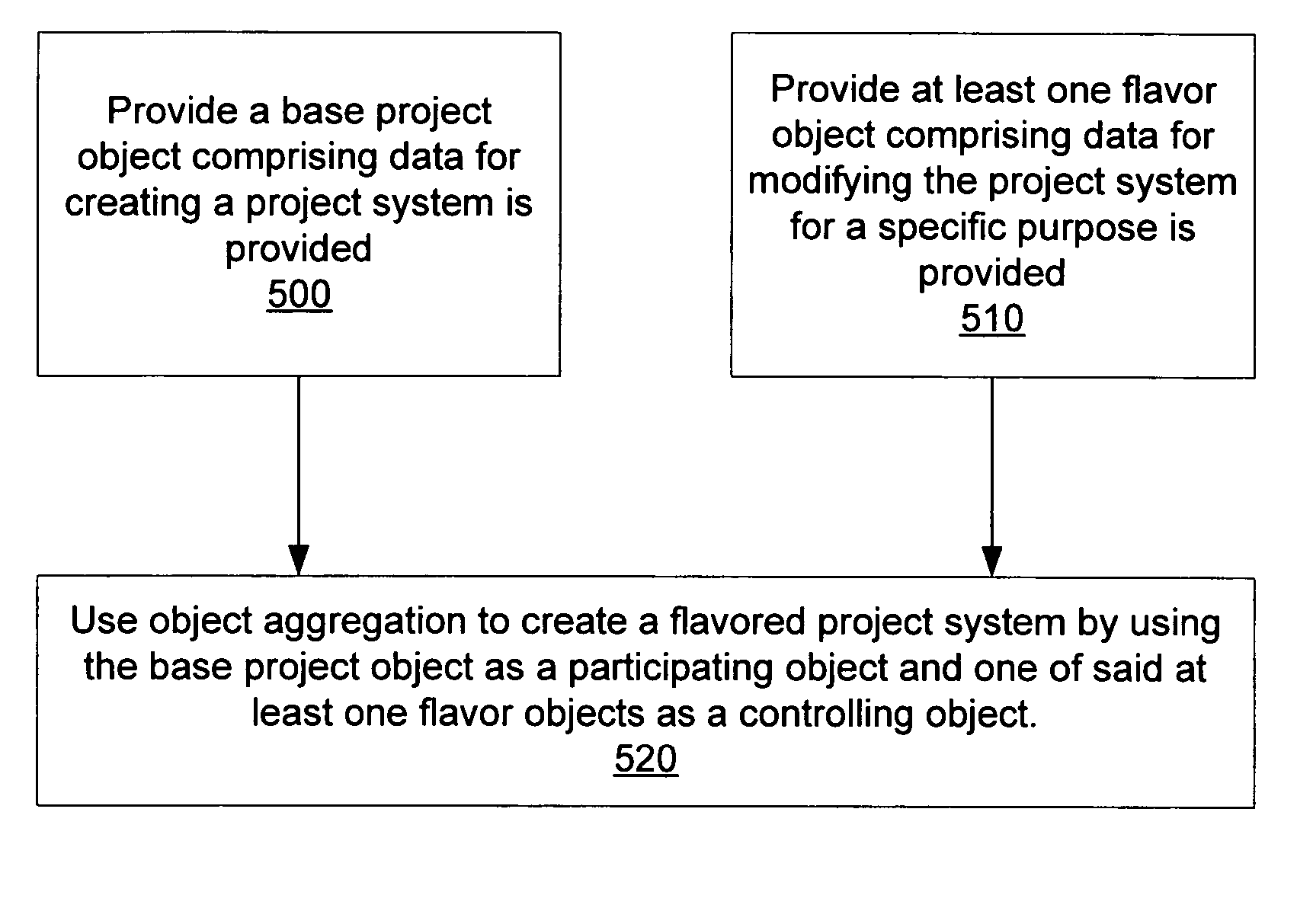 Reusable customized project system