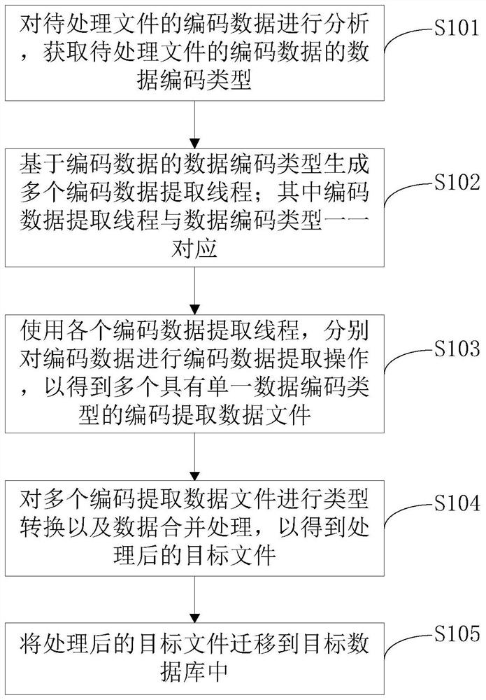 Mixed coding data migration method, data migration device and storage medium