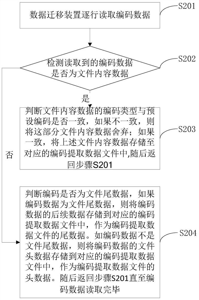 Mixed coding data migration method, data migration device and storage medium