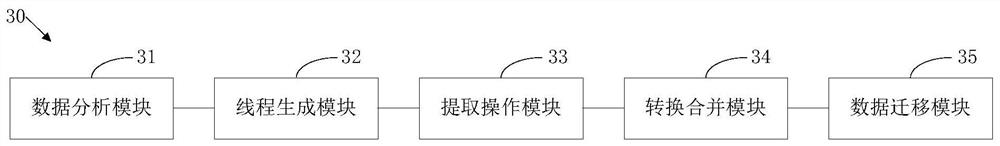 Mixed coding data migration method, data migration device and storage medium