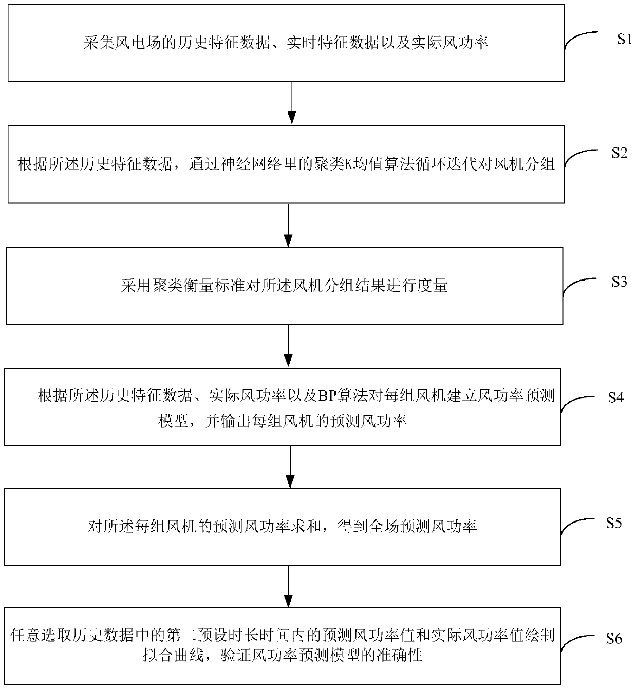 Wind power medium-short term prediction method and system based on improved neural network