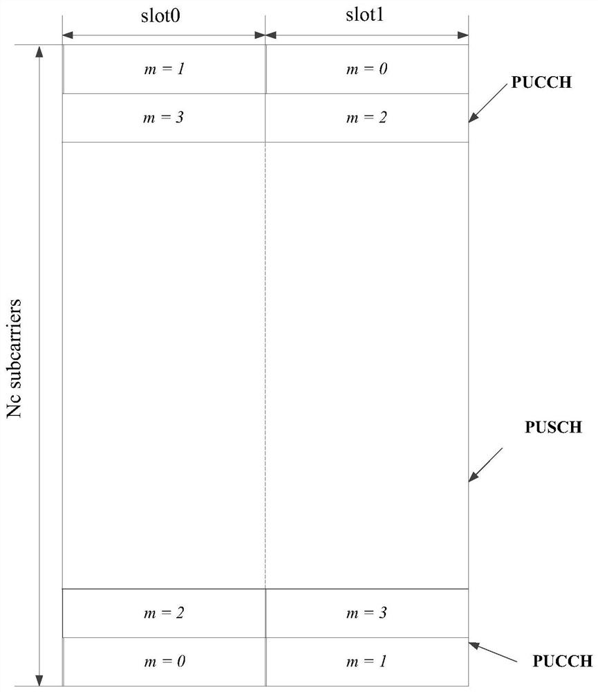 A method and device for emtc PUCCH resource reservation